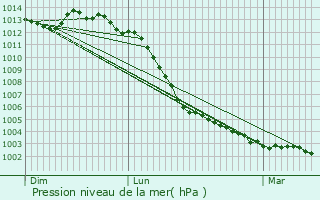 Graphe de la pression atmosphrique prvue pour Beaumont-Pied-de-Boeuf