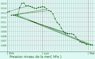 Graphe de la pression atmosphrique prvue pour Ognville