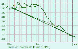 Graphe de la pression atmosphrique prvue pour Kanfen