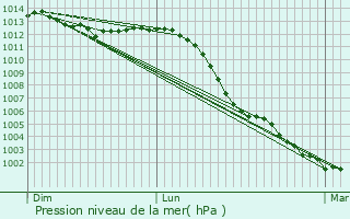 Graphe de la pression atmosphrique prvue pour Chaville