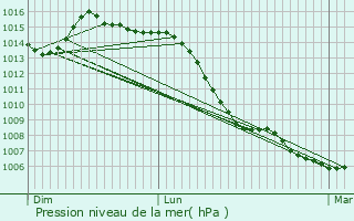 Graphe de la pression atmosphrique prvue pour Salans