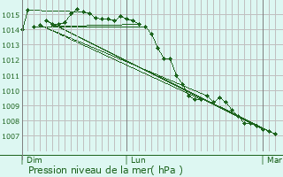 Graphe de la pression atmosphrique prvue pour Gommersdorf