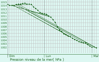 Graphe de la pression atmosphrique prvue pour Anetz