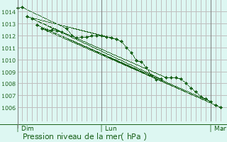 Graphe de la pression atmosphrique prvue pour Cuijk
