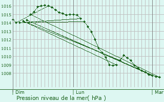 Graphe de la pression atmosphrique prvue pour Onex