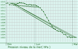 Graphe de la pression atmosphrique prvue pour Dampierre-en-Crot
