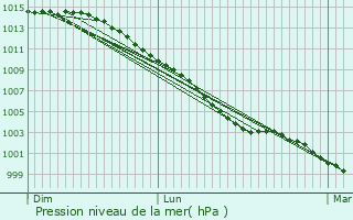 Graphe de la pression atmosphrique prvue pour Sarzeau