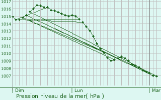 Graphe de la pression atmosphrique prvue pour Albens