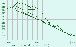 Graphe de la pression atmosphrique prvue pour Alize