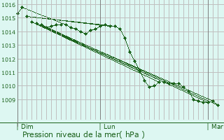 Graphe de la pression atmosphrique prvue pour Erlensee