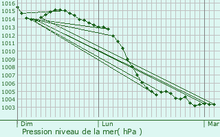 Graphe de la pression atmosphrique prvue pour Chaveignes