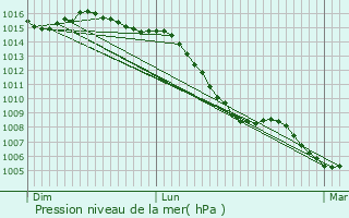 Graphe de la pression atmosphrique prvue pour Vrin