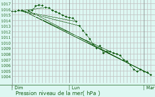 Graphe de la pression atmosphrique prvue pour Pbrac
