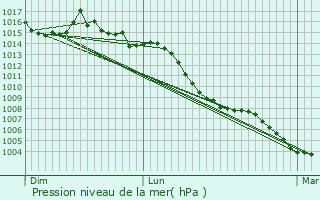 Graphe de la pression atmosphrique prvue pour Benaguasil