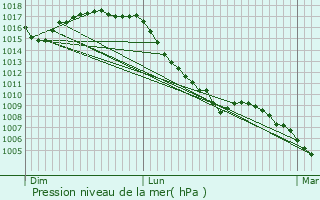 Graphe de la pression atmosphrique prvue pour la Massana