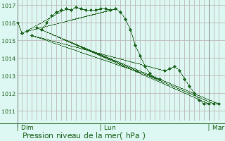 Graphe de la pression atmosphrique prvue pour Paderno Dugnano