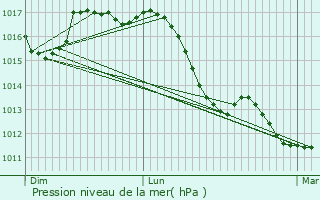 Graphe de la pression atmosphrique prvue pour Bellinzago Novarese