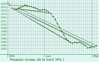 Graphe de la pression atmosphrique prvue pour Corquoy