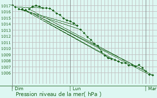 Graphe de la pression atmosphrique prvue pour Auriac