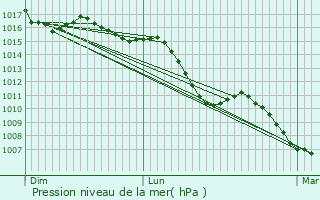 Graphe de la pression atmosphrique prvue pour Saint-Marcellin-ls-Vaison
