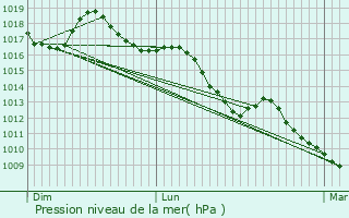 Graphe de la pression atmosphrique prvue pour Saint-Jean-Saint-Nicolas