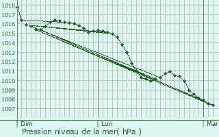 Graphe de la pression atmosphrique prvue pour Lalevade-d