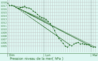 Graphe de la pression atmosphrique prvue pour Saint-Palais-de-Phiolin