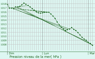 Graphe de la pression atmosphrique prvue pour Chichilianne