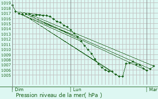 Graphe de la pression atmosphrique prvue pour Pechbusque