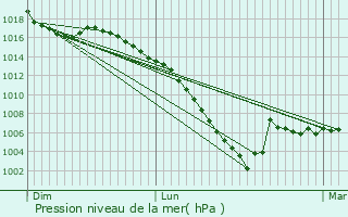 Graphe de la pression atmosphrique prvue pour Snestis