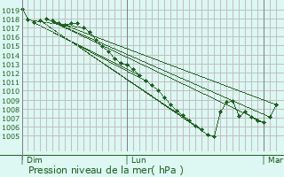 Graphe de la pression atmosphrique prvue pour Guchen