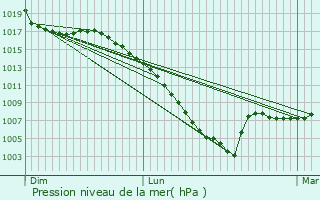 Graphe de la pression atmosphrique prvue pour Mont-de-Marrast