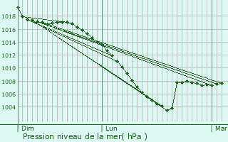 Graphe de la pression atmosphrique prvue pour Bazordan