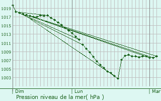 Graphe de la pression atmosphrique prvue pour Pintac