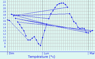 Graphique des tempratures prvues pour Le Compas