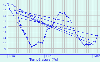 Graphique des tempratures prvues pour Les Costes