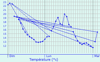 Graphique des tempratures prvues pour Enscherange