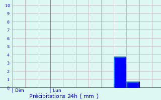 Graphique des précipitations prvues pour Rodengo-Saiano