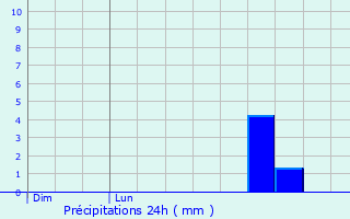 Graphique des précipitations prvues pour Palosco