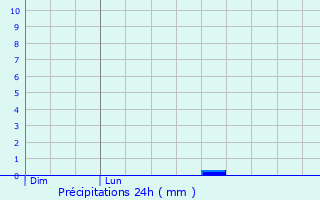 Graphique des précipitations prvues pour Labry