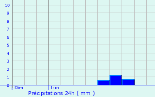 Graphique des précipitations prvues pour Fonte