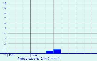 Graphique des précipitations prvues pour Donaueschingen