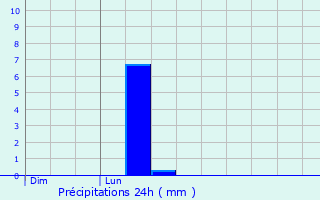 Graphique des précipitations prvues pour Lasbordes
