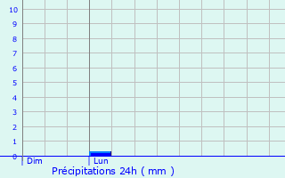 Graphique des précipitations prvues pour Hdauville