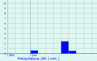 Graphique des précipitations prvues pour Pruniers-en-Sologne