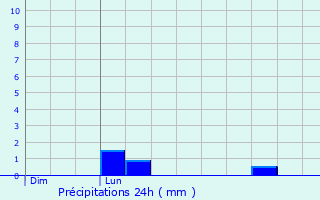 Graphique des précipitations prvues pour Petit-Verly