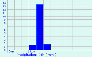 Graphique des précipitations prvues pour Dosches