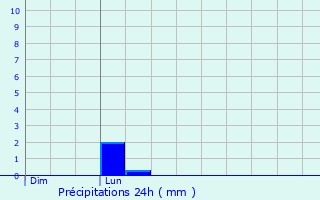 Graphique des précipitations prvues pour Abrest
