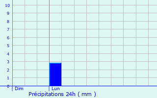 Graphique des précipitations prvues pour Tetbury