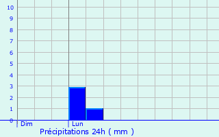 Graphique des précipitations prvues pour Palhers